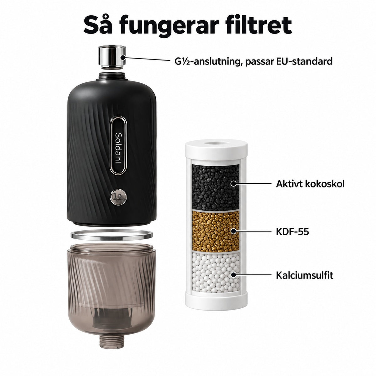 Duschfiltrets delar och filterpatron med aktivt kokoskol, KDF-55 och kalciumsulfit