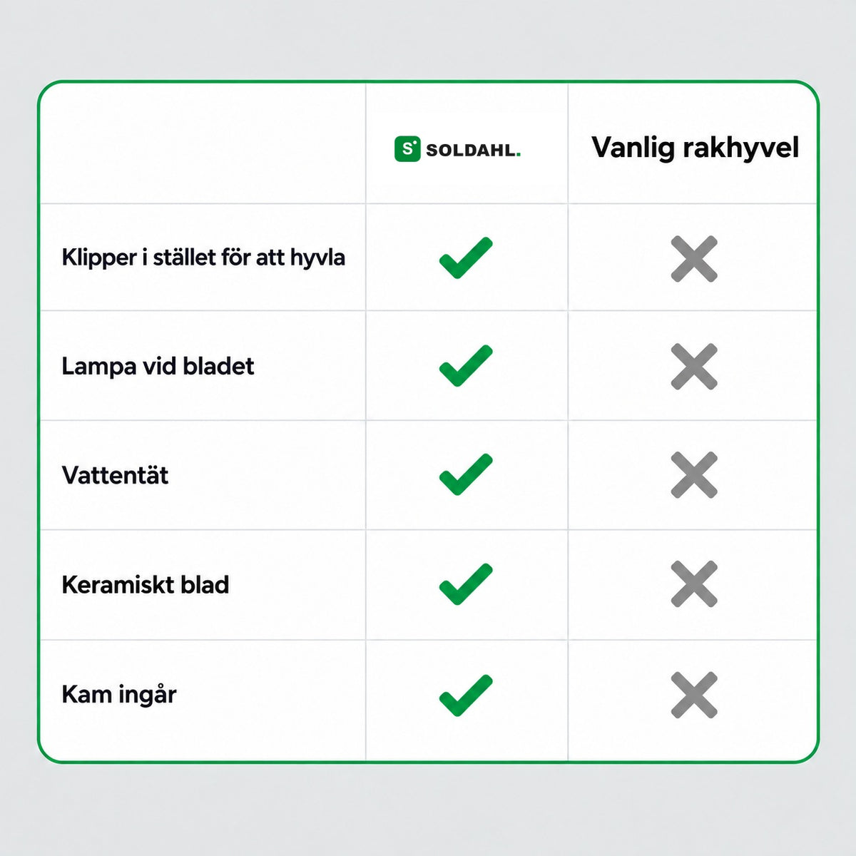 Jämförelse mellan Soldahl kroppstrimmer och vanlig rakhyvel
