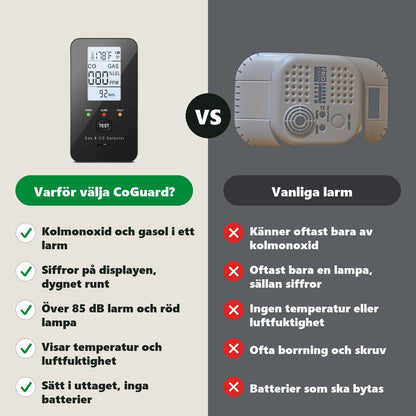 Jämförelse CoGuard mot ett vanligt CO-larm: kolmonoxid och gasol, siffror på displayen, inga batterier
