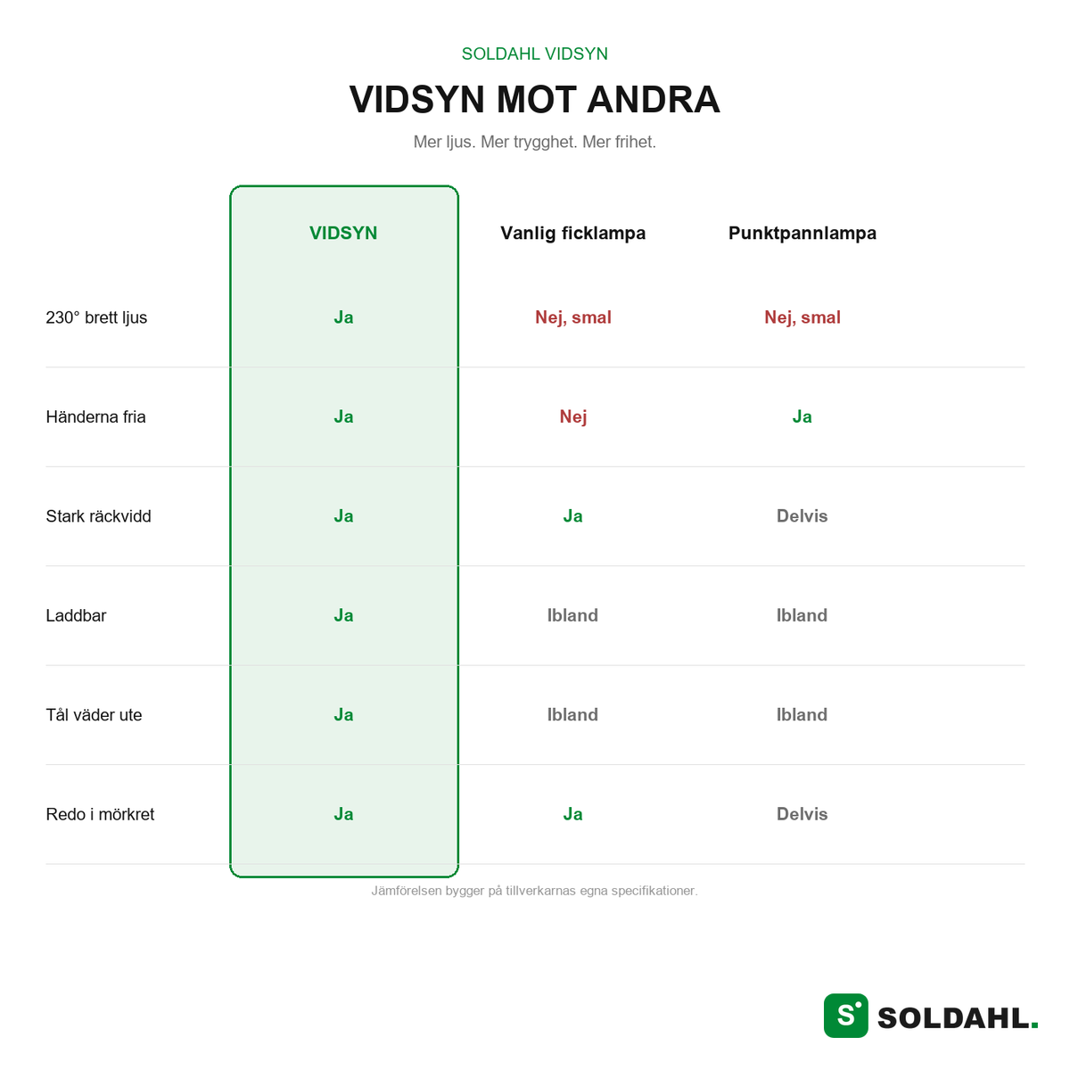 Soldahl® Vidsyn | 230° laddbar pannlampa