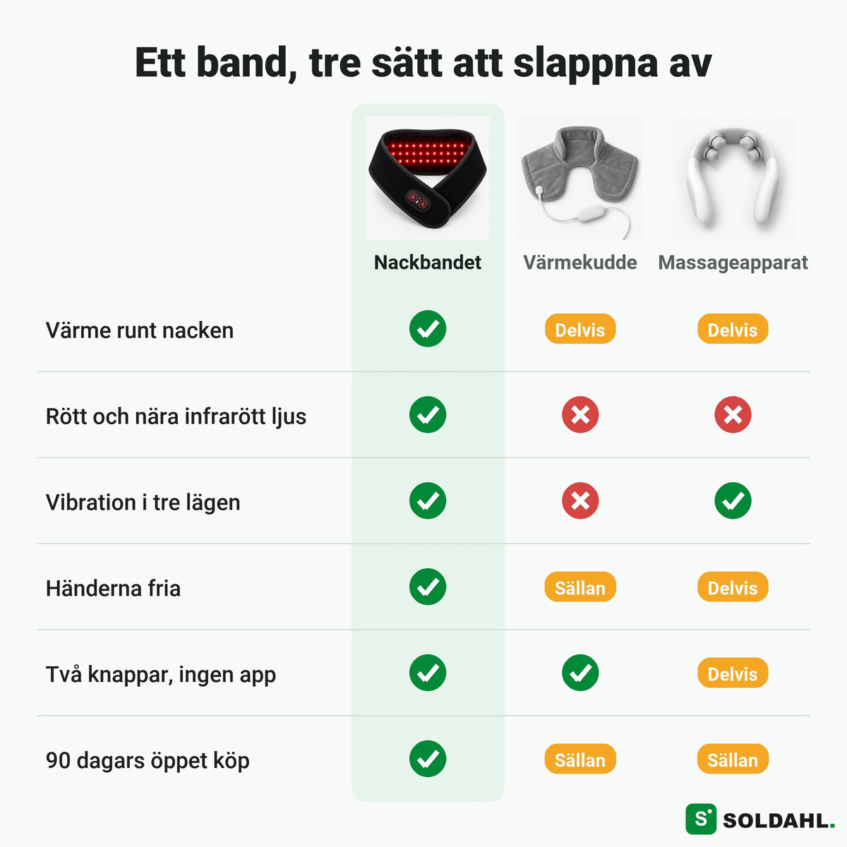 Jämförelse mellan nackbandet, värmekudde och massageapparat