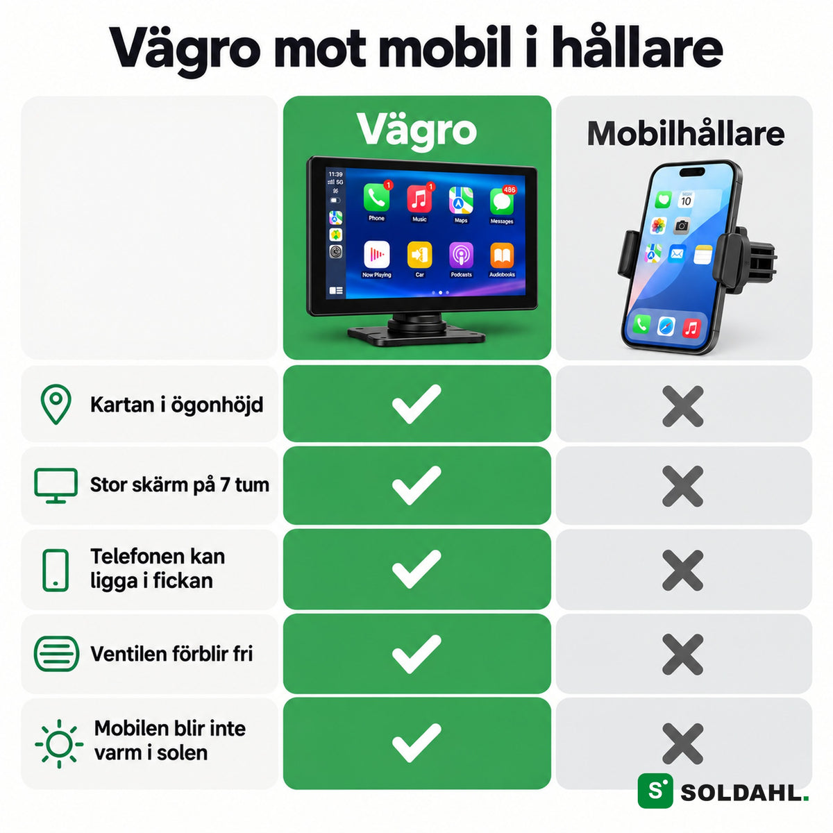Jämförelse mellan Vägro och mobil i hållare: kartan i ögonhöjd, stor skärm, ventilen förblir fri